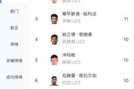 断崖领先！U23亚洲杯扑救榜：李昊24次领跑，是第二名两倍