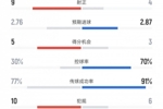 巴萨vs赫罗纳数据：射门27比13、射正4比9、控球率71%比29%